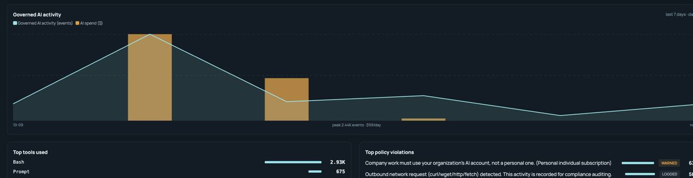 EDAO AIGS dashboard: governed AI activity and spend over seven days, top tools used and top policy violations